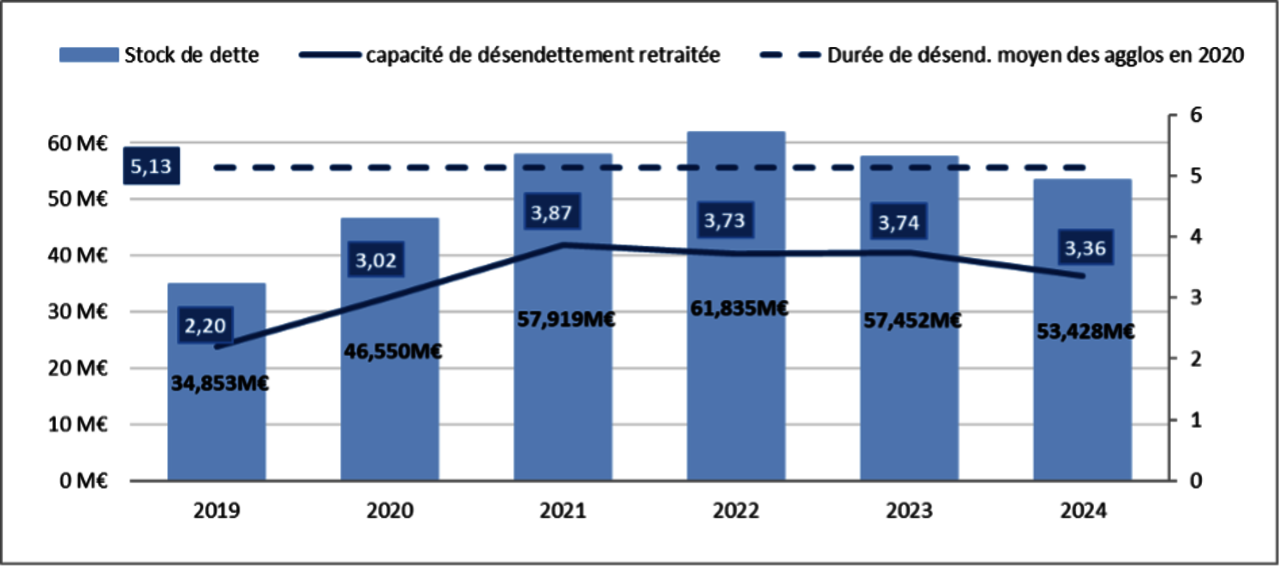 Graphique montrant l’évolution du stock de dette et de la capacité de désendettement de 2019 à 2024.