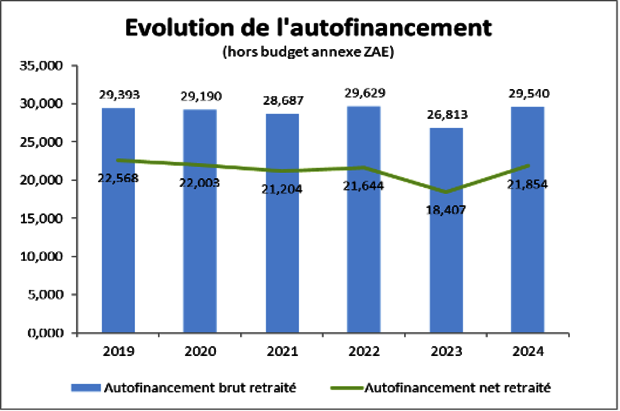 Graphique à barres montrant l’évolution de l’autofinancement brut et net retraité de 2019 à 2024.