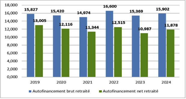 Graphique à barres montrant l’évolution de l’autofinancement brut et net retraité de 2019 à 2024.