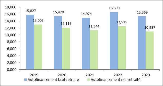 Graphique présentant l'évolution de l'autofinancement de 2019 à 2023. En 2019 : 15,827 K€ brut, 13,005 K€ net; en 2020 : 15,420 K€ brut, 12,116 K€ net; en 2021 : 14,974 K€ brut, 11,344 K€ net; en 2022 : 16,600 K€ brut, 12,515 K€ net; en 2023 : 15,369 K€ brut, 10,987 K€ net.