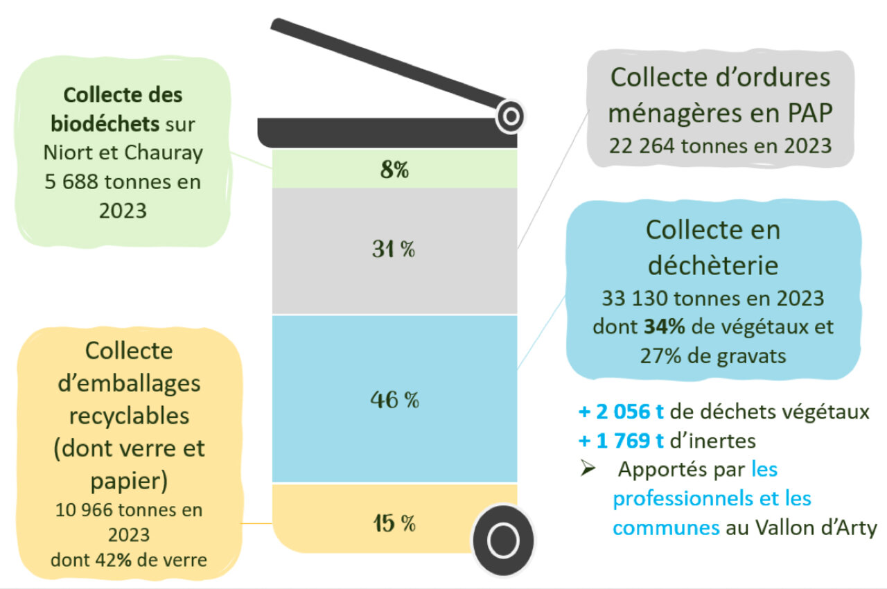 Infographie sur la répartition des déchets à Niort et Chauray en 2023 : 8% biodéchets, 31% ordures ménagères, 46% déchèterie et 15% emballages recyclables.