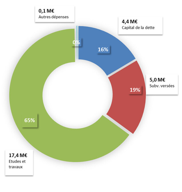 Diagramme circulaire affichant la répartition des allocations financières en millions d'euros : 17,4 M€ représentent 65 % pour les études et travaux, 5,0 M€ représentent 19 % pour les subventions versées, 4,4 M€ représentent 16 % pour le capital de la dette, et 0,1 M€ représentent 0 % pour les autres dépenses